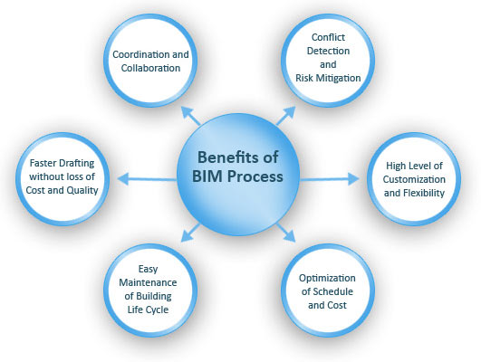 Benefits-of-BIM-Process