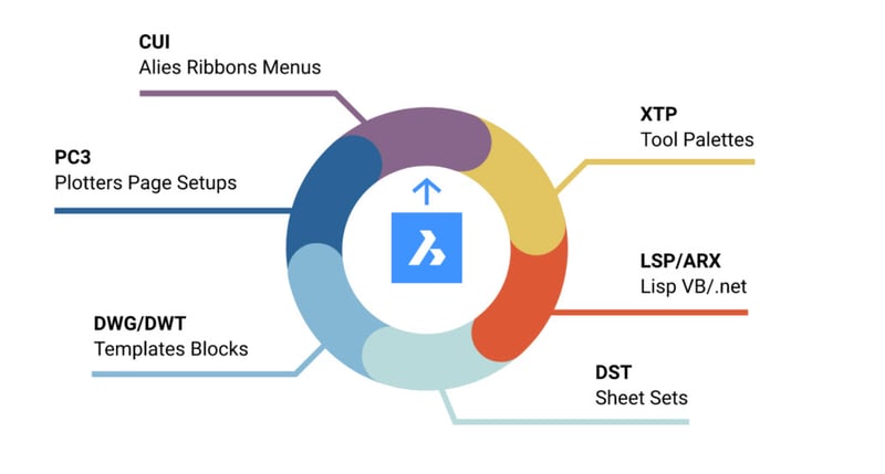 BricsCAD Software Migration Options - TAVCO