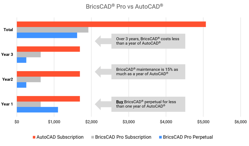 BricsCAD Cost of Ownership Comparison