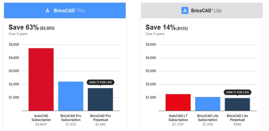 BricsCAD Cost of Ownership Savings