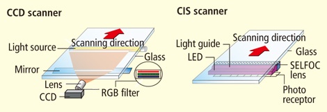 CCD vs CIS Scanning Technology