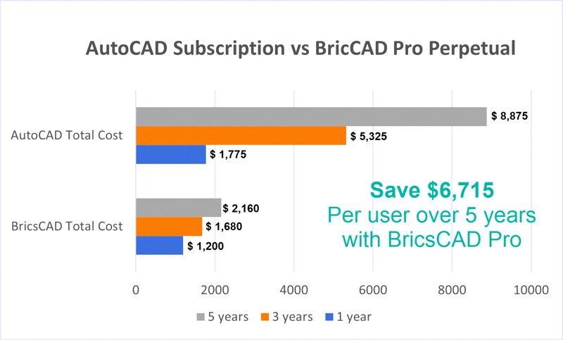 ACAD vs BCAD Cost Comparison