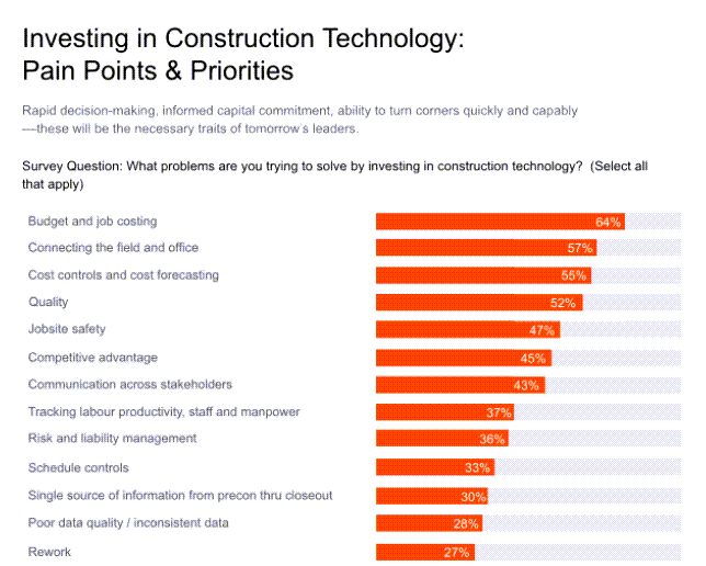 Procore Survey Findings - Job Costs