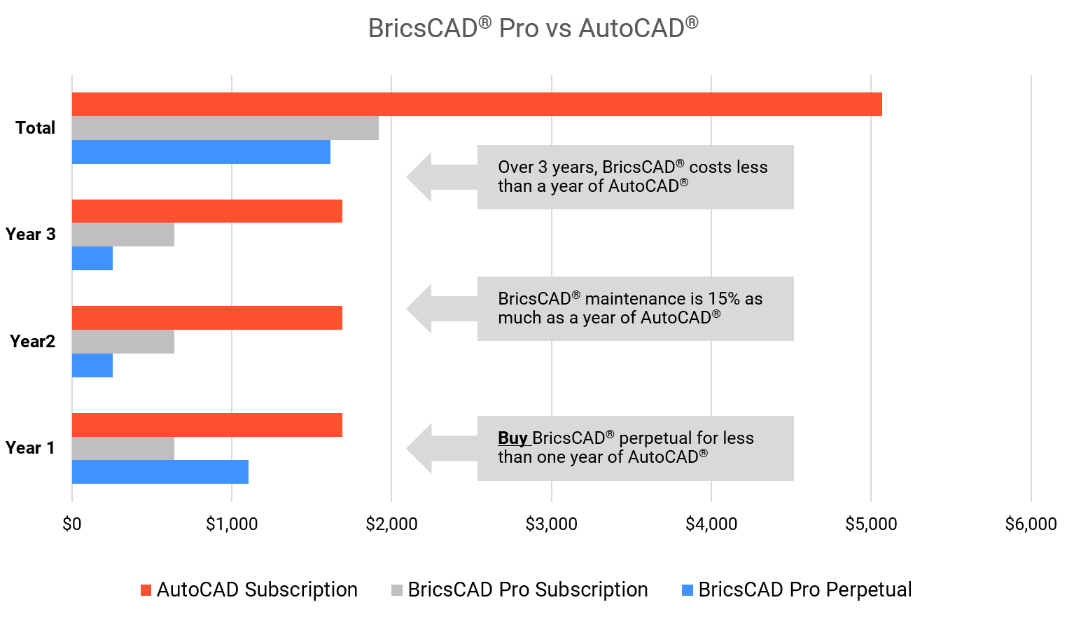 BricsCAD Cost of Ownership Comparison