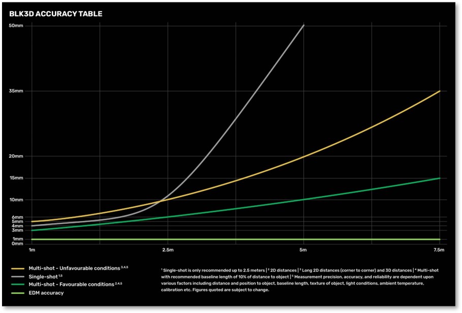 Leica BLK3D Accuracy Stats